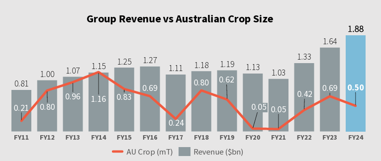 SunRice Revenue Stability Chart