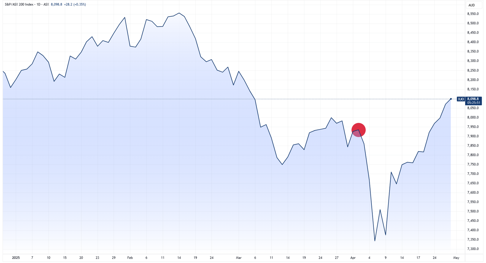 XJO