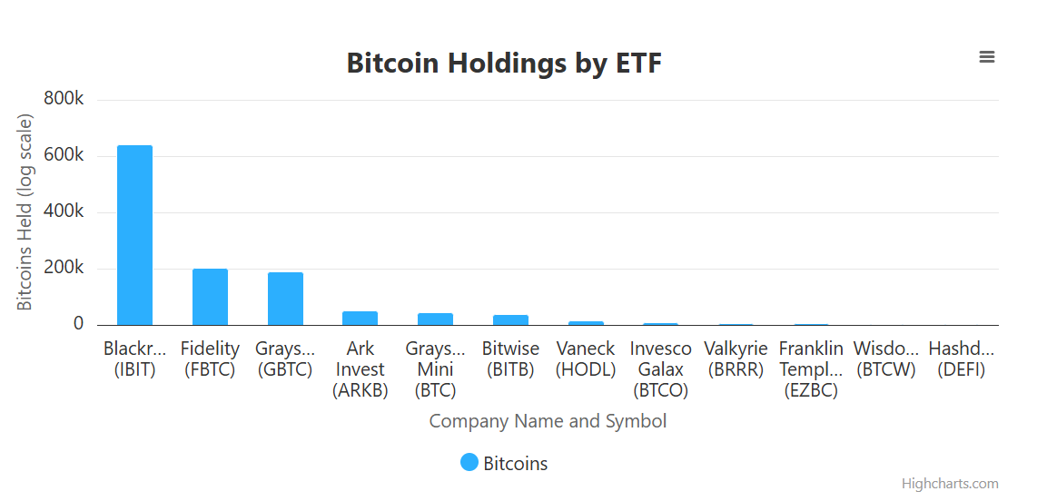 BlackRock leads US ETFs in BTC holdings