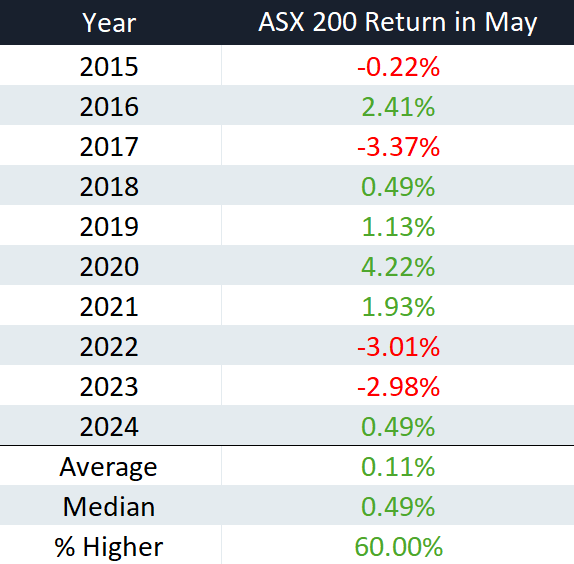 ASX Monthly Performance