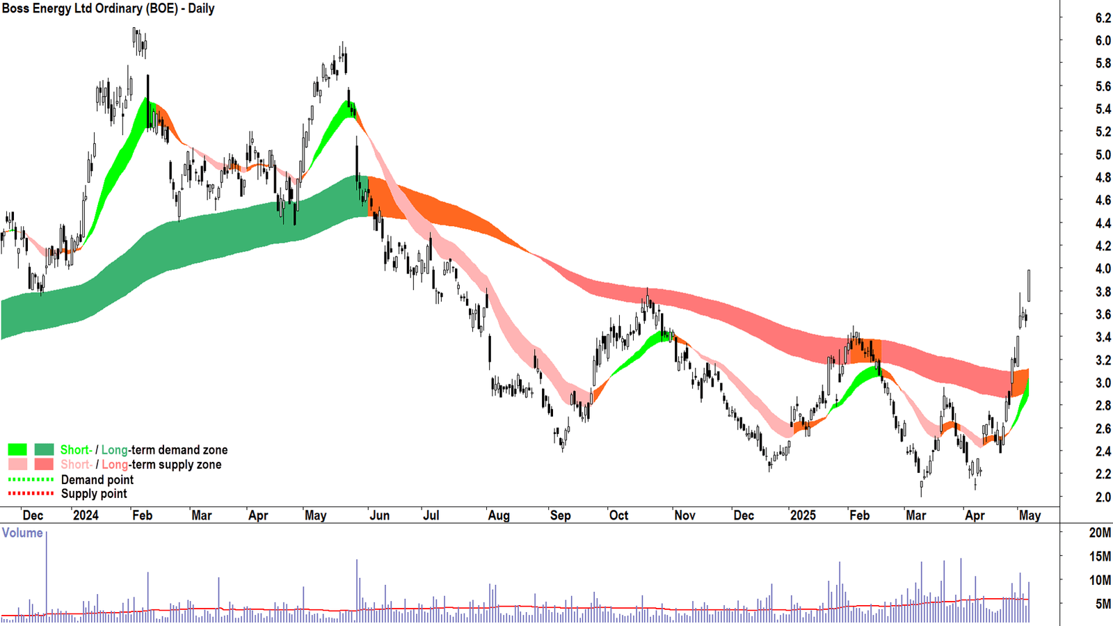 Boss Energy Daily Chart