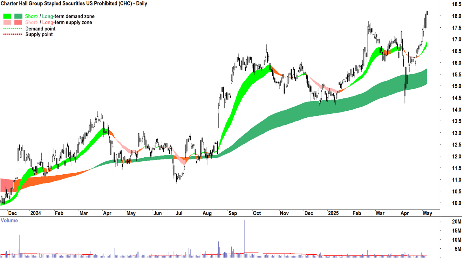 Charter Hall Group Daily Chart
