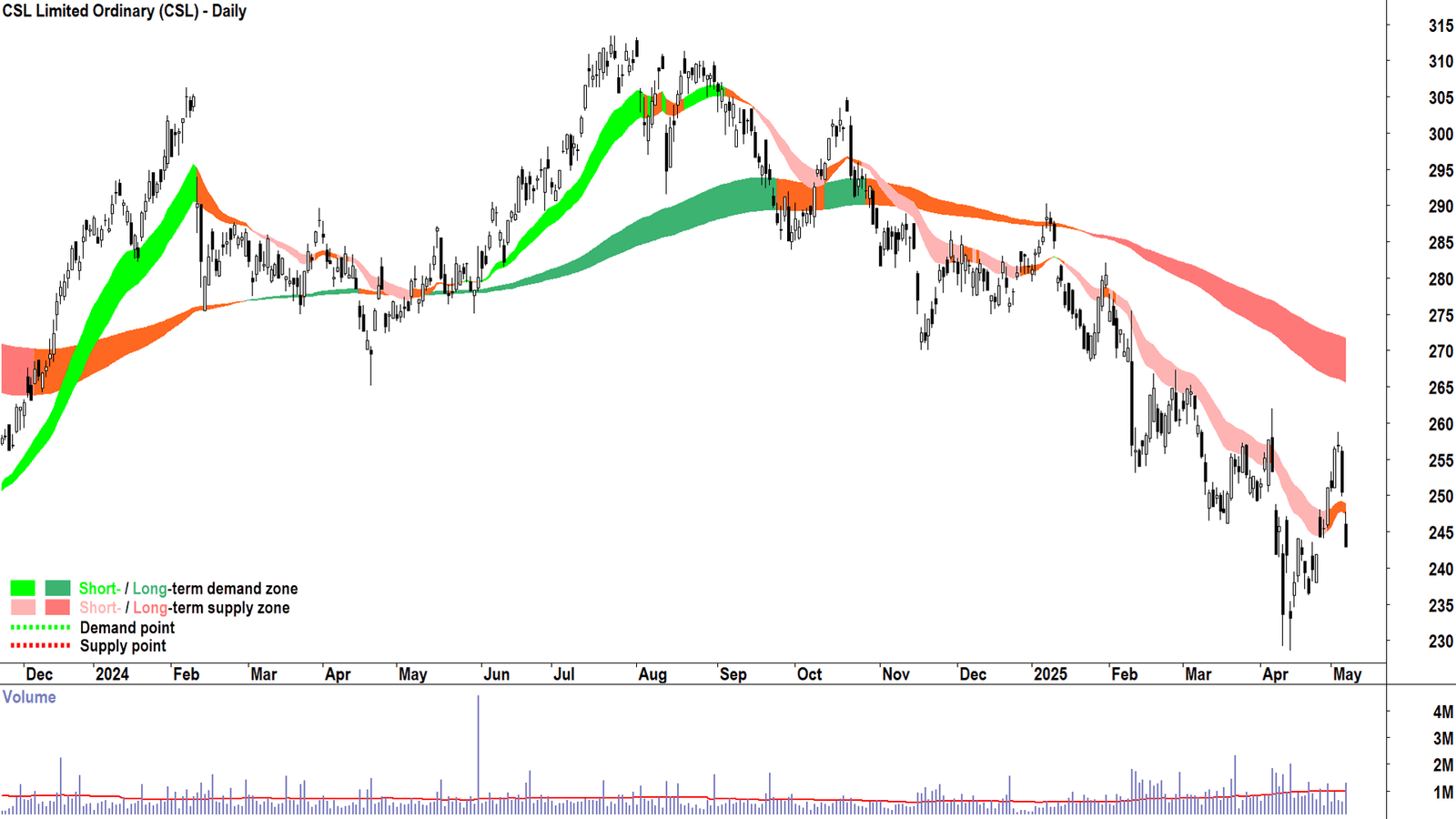 CSL Daily Chart