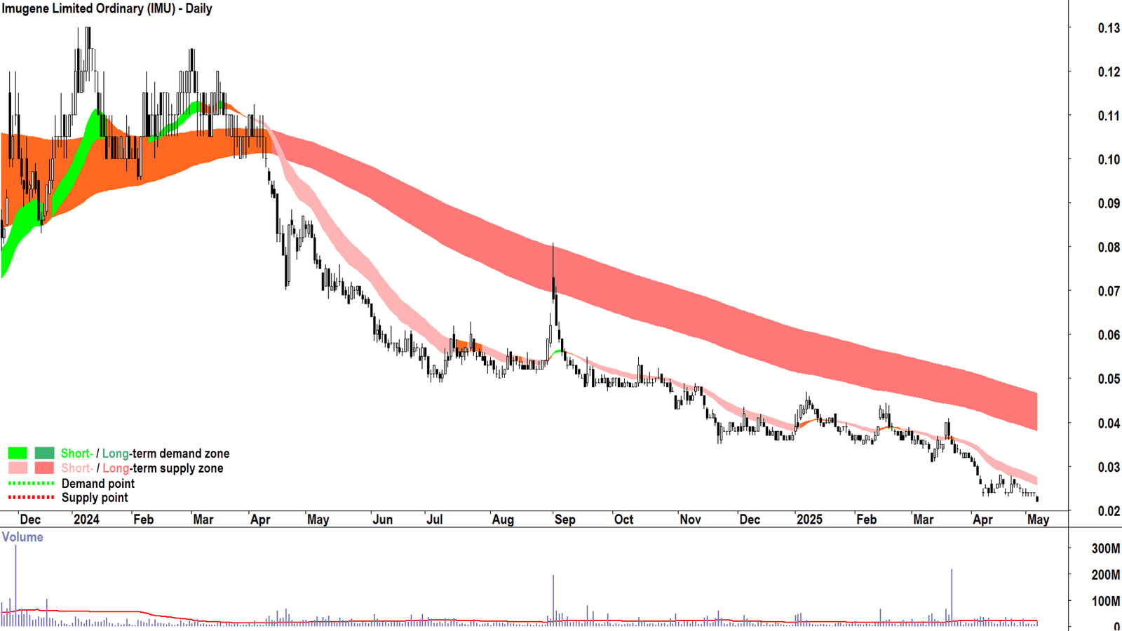 Imugene Daily Chart