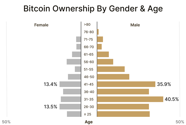 Bitcoin’s gender and age gap, source: River
