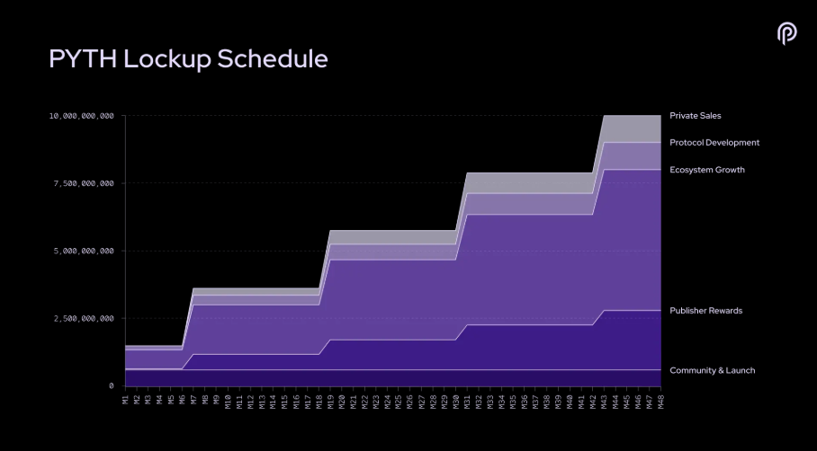 Pyth Lockup Schedule
