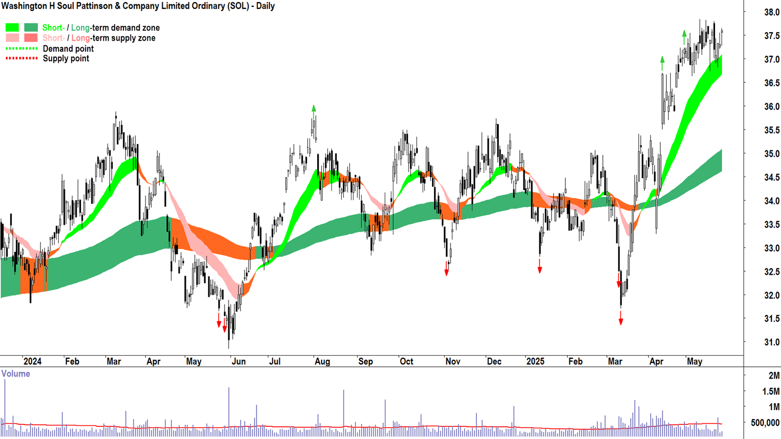 Washington H Soul Pattinson & Company (ASX: SOL)