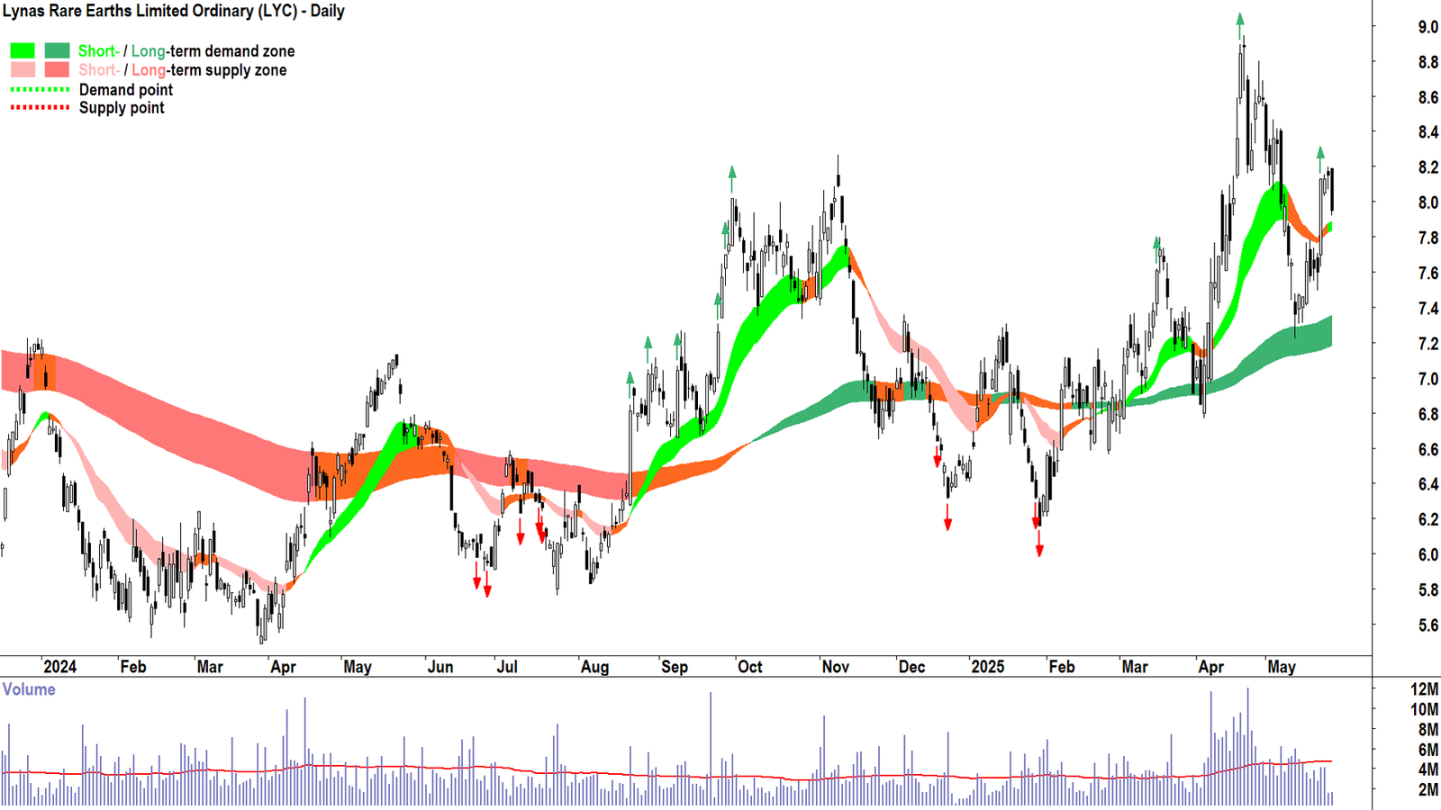 Lynas Rare Earths (ASX: LYC)