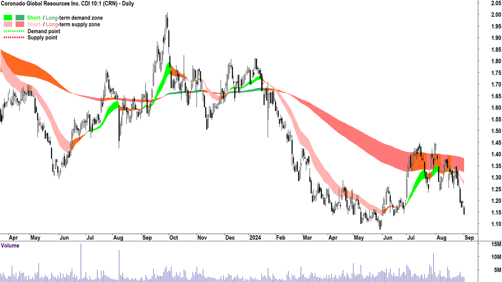CRN Chart