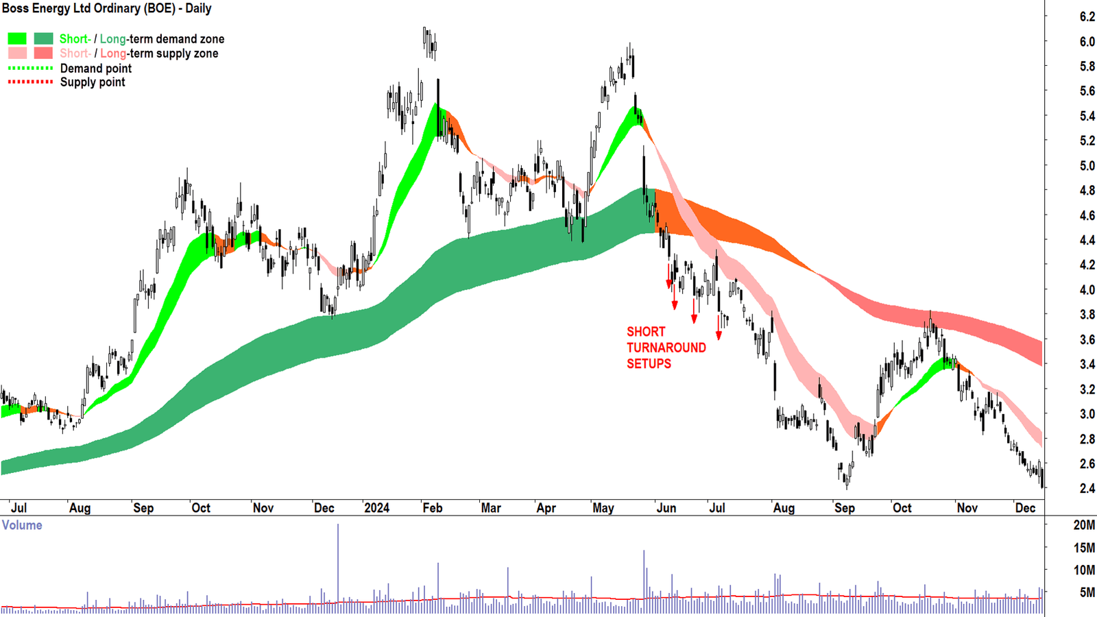 Boss Energy (ASX: BOE) Downward Trend Chart