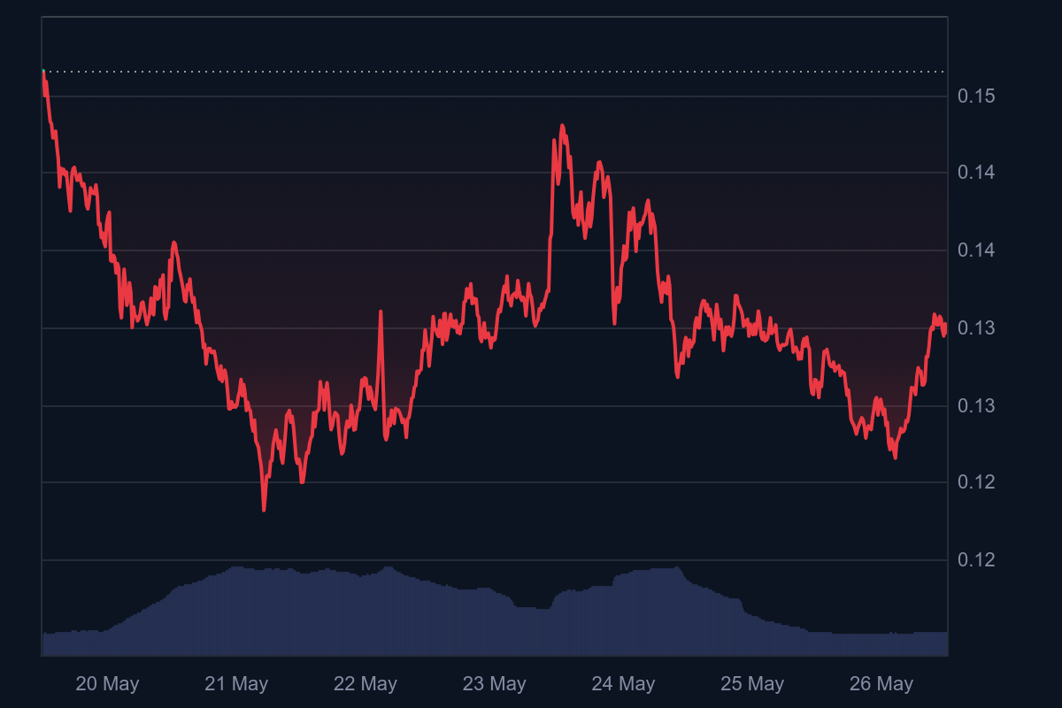 Pyth Network Price Decline