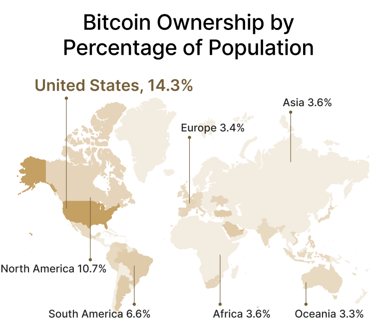 Bitcoin ownership by region, source: River
