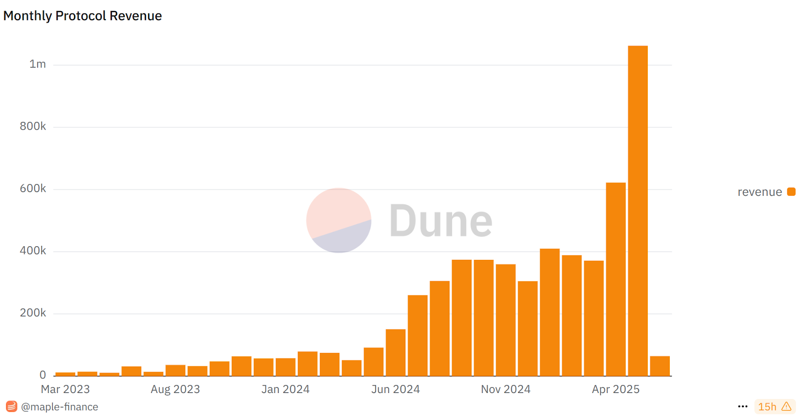 Maple Finance Growth