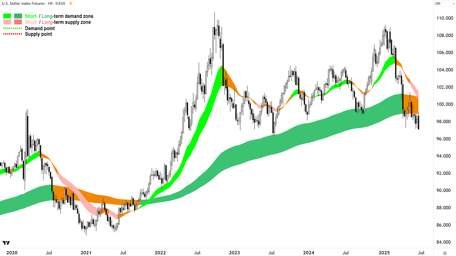 US Dollar Index Futures