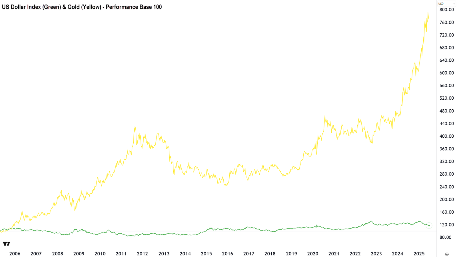 US Dollar Index vs Gold
