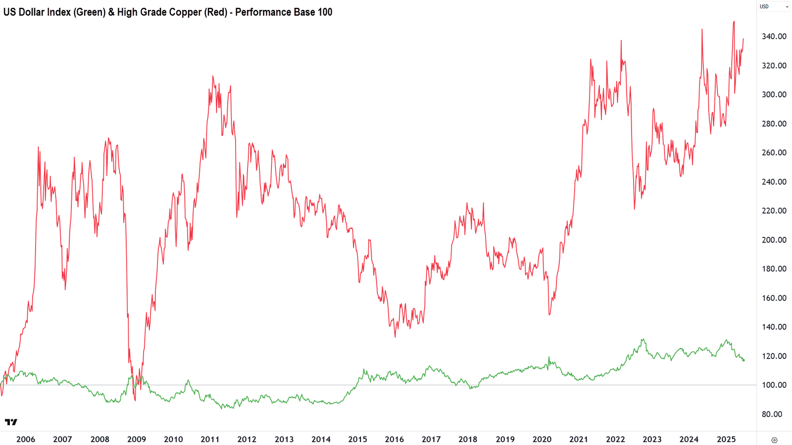 US Dollar Index vs Copper