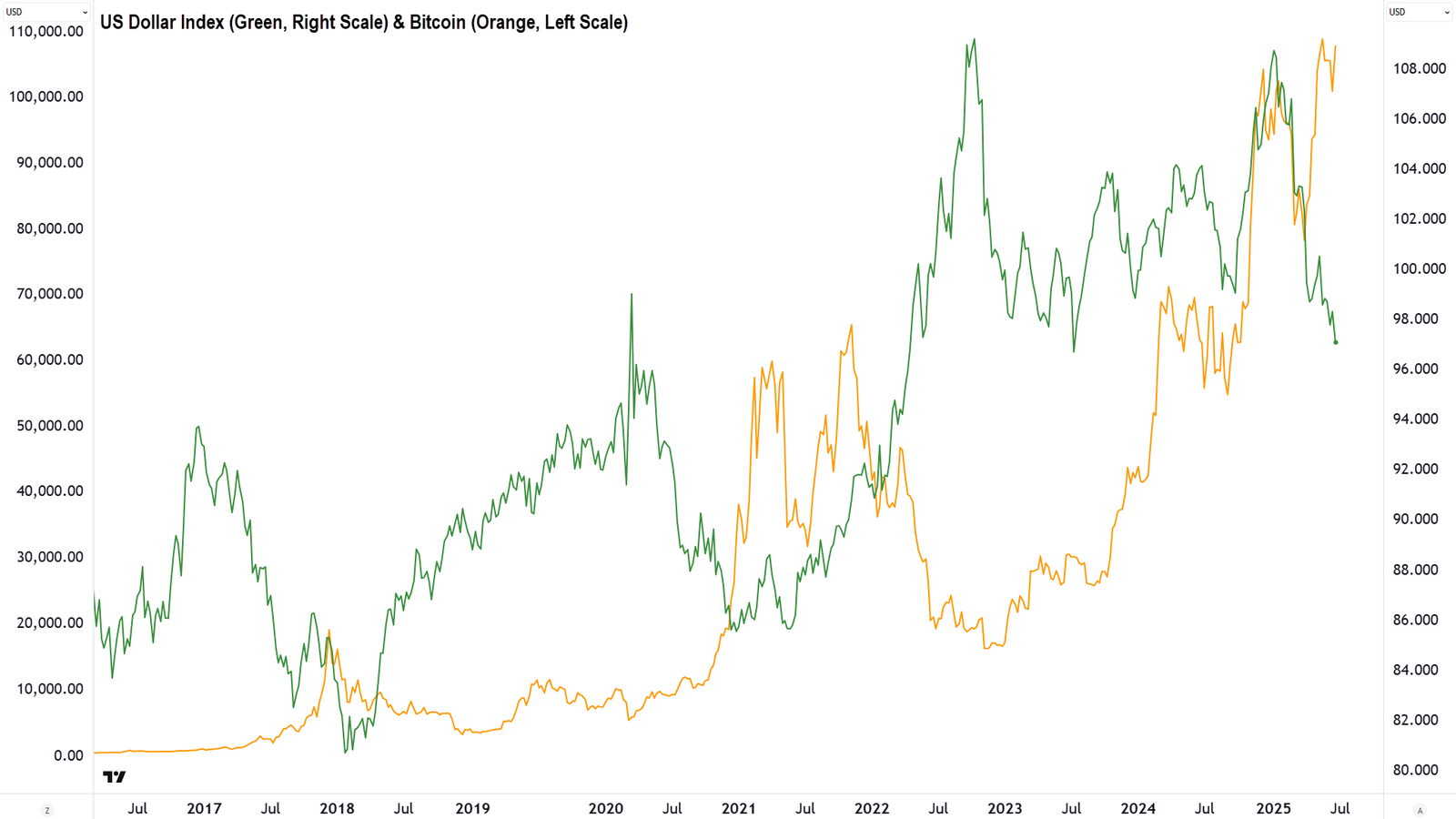 US Dollar Index vs Bitcoin