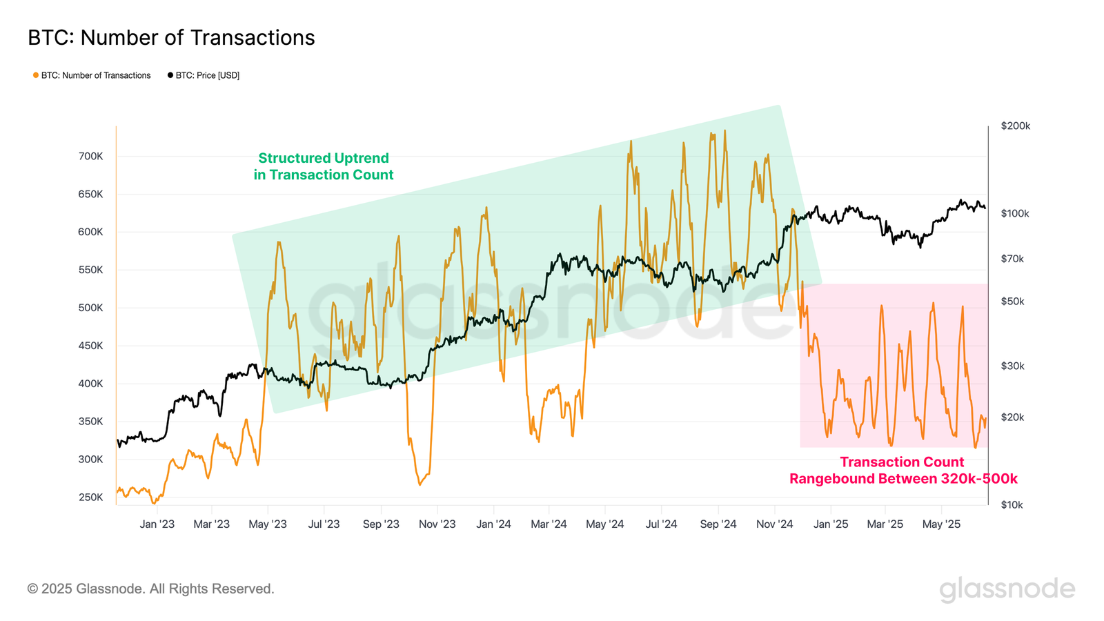 Bitcoin transaction numbers, source: Glassnode