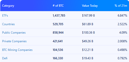 Total HODLers by category, source: BiTBO/Highcharts