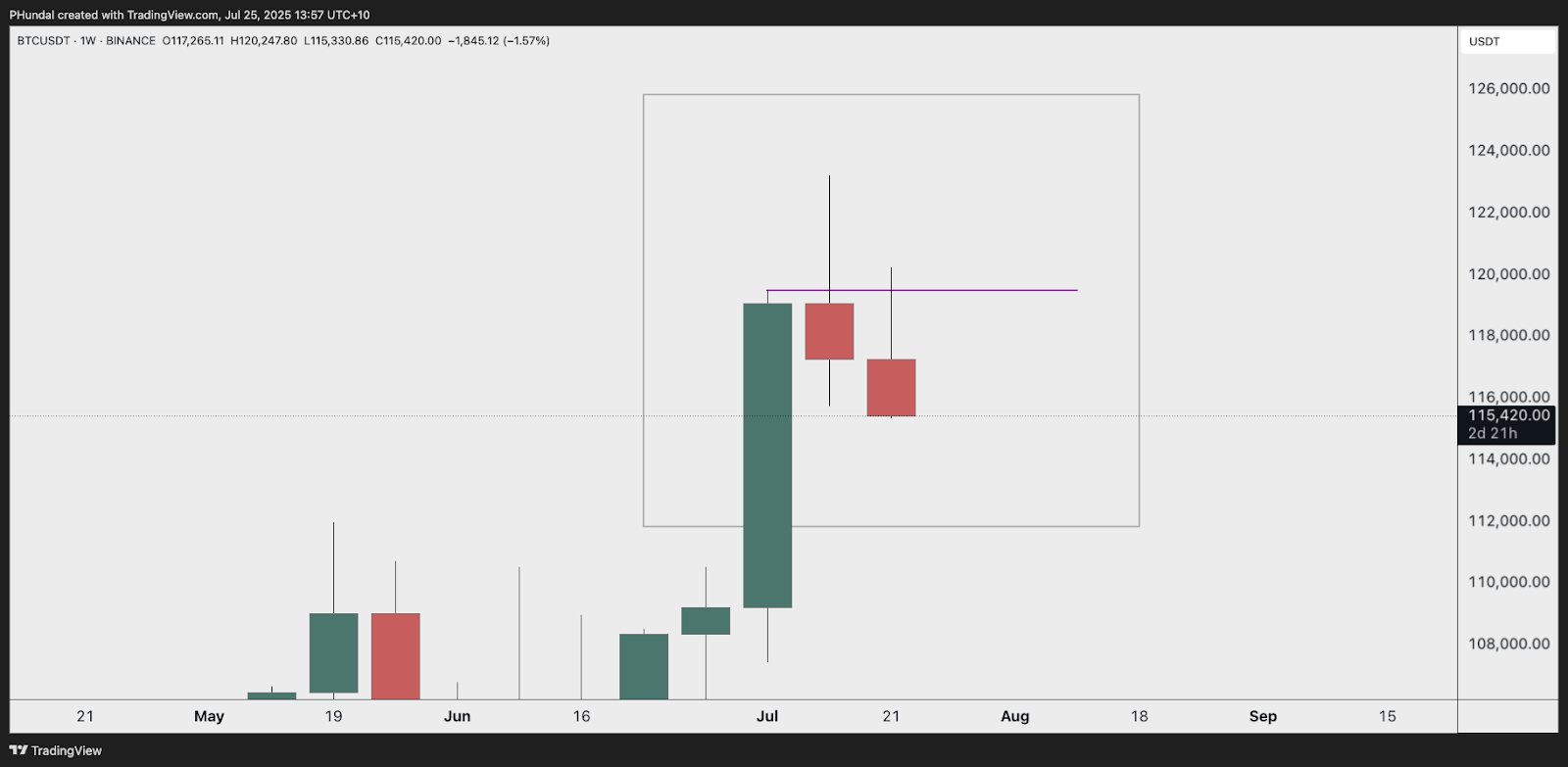 Bitcoin Chart