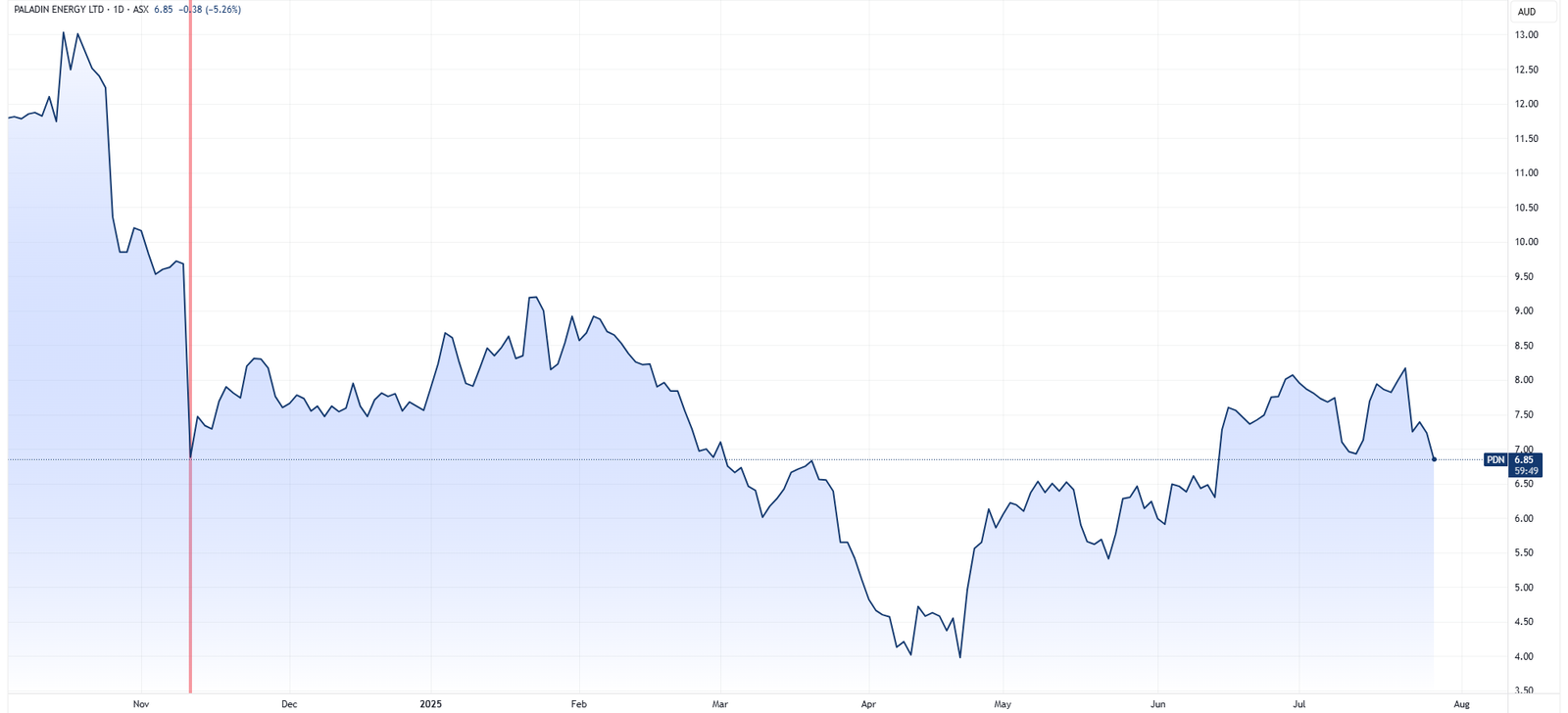 Paladin Energy Price Chart