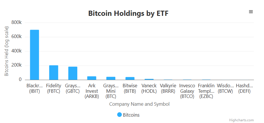 Bitcoin holdings by US ETF, source: BiTBO/Highcharts