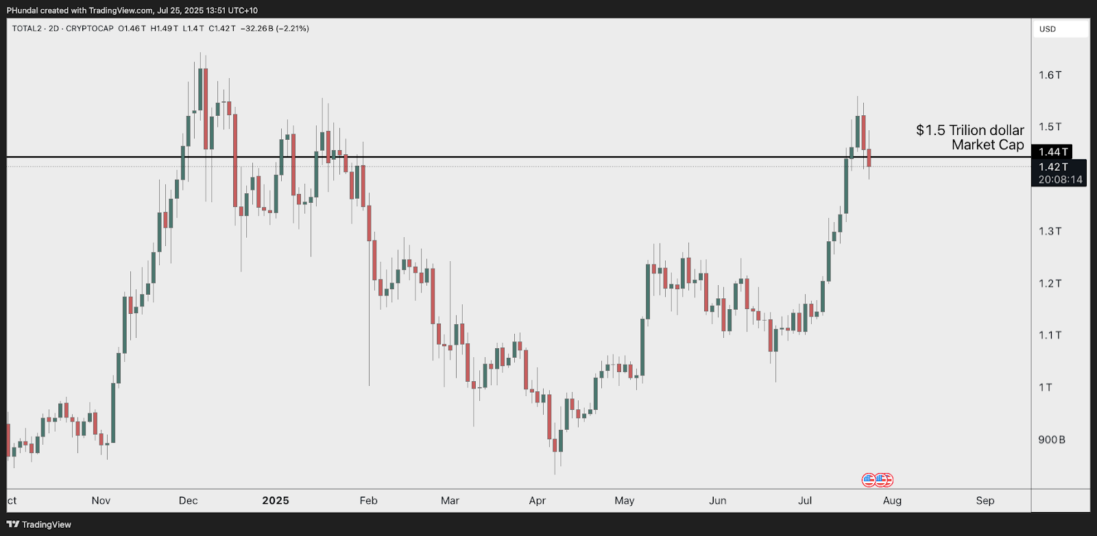 Market Trends