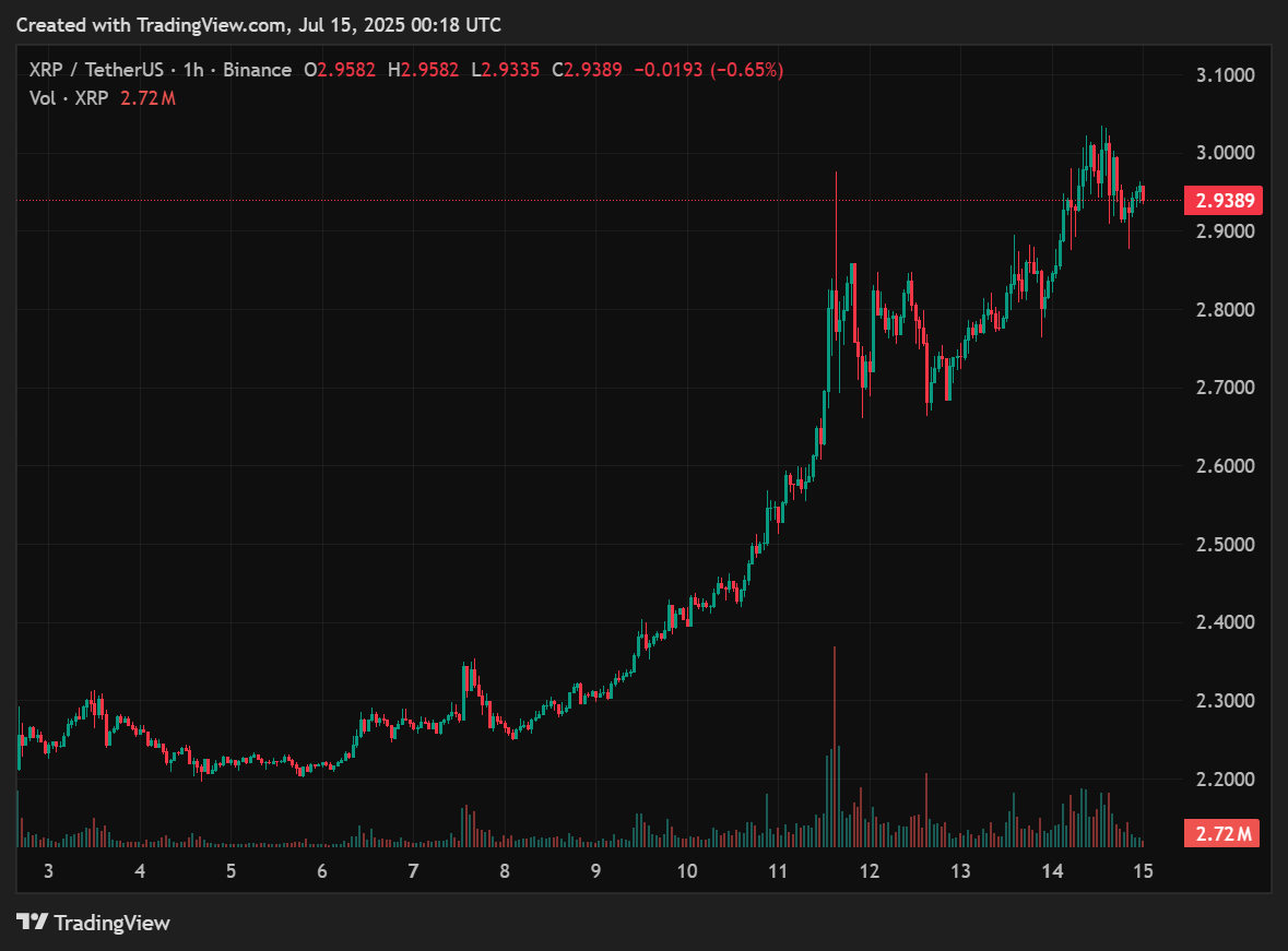 XRP Price Movement