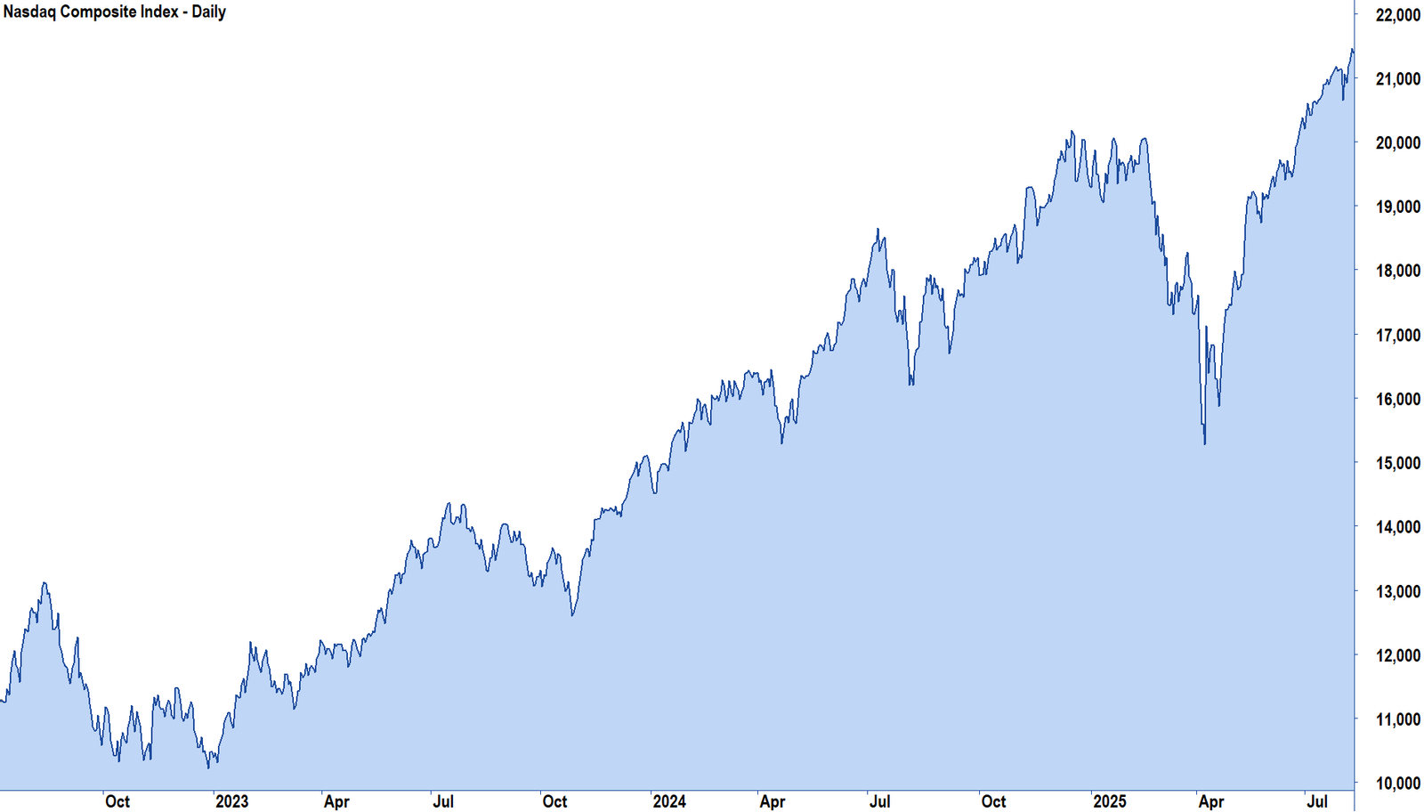 NASDAQ Composite Index 3-Year Price Chart