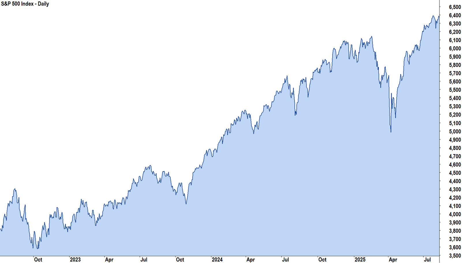 S&P 500 Index 3-Year Price Chart
