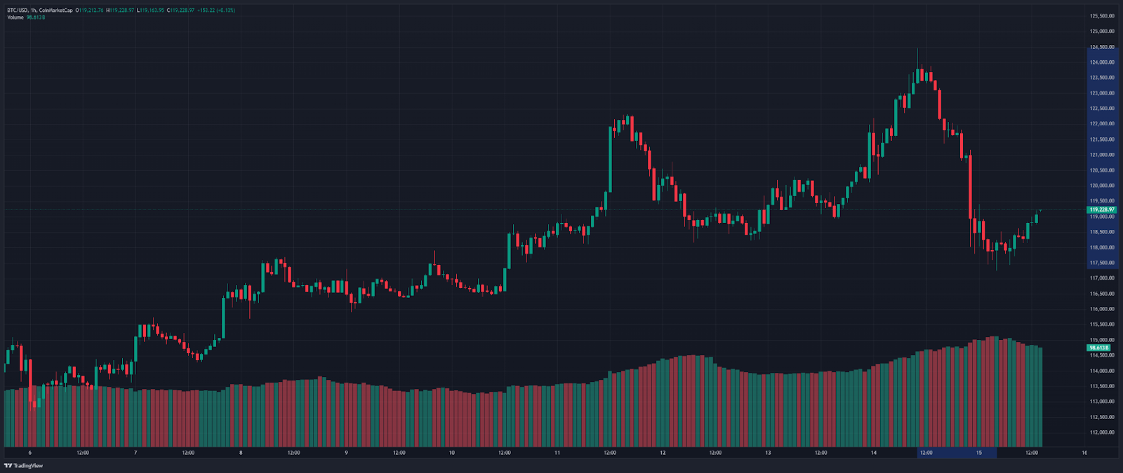 Bitcoin’s price development. Source: CoinMarketCap/TradingView