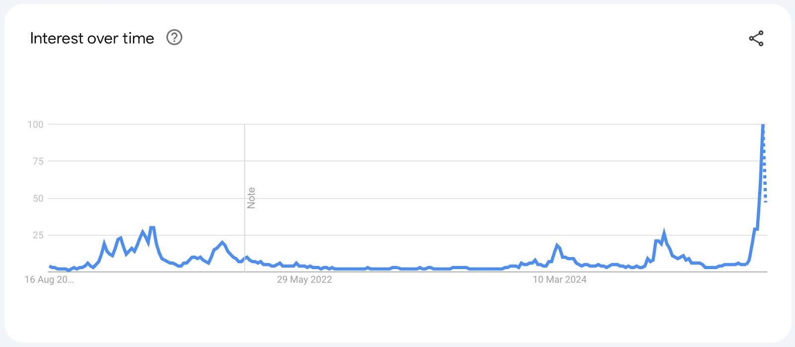 Google Trends Data for Altcoins