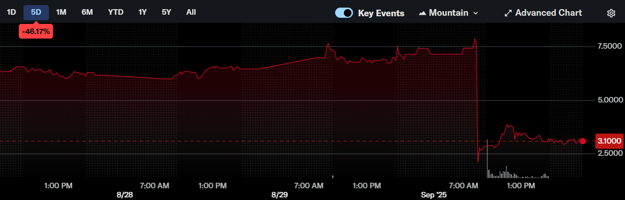 CleanCore Solutions Stock Performance