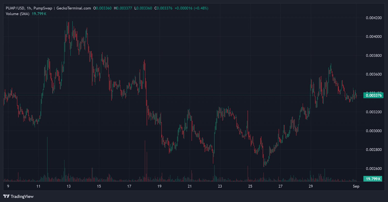 Pump.fun Graph