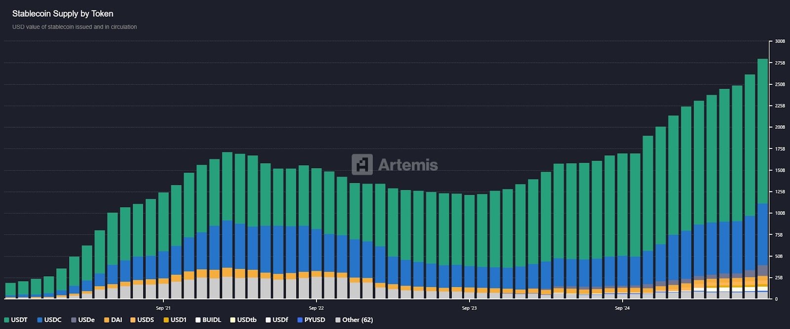 Stablecoin Market Performance