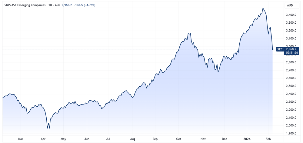 S&P/Emerging Companies Index chart