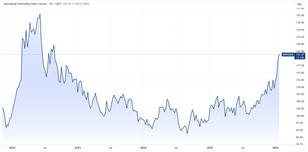 Bloomberg Commodity Index