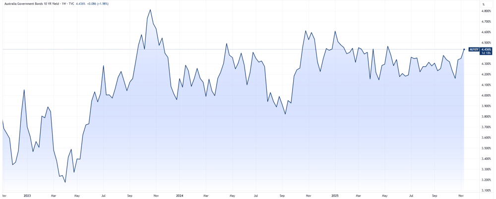 Government 10-year Yield Chart