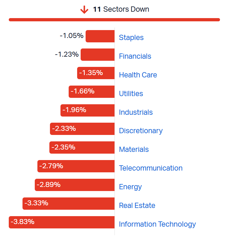 ASX 200 sectors at 3:00 pm AEST