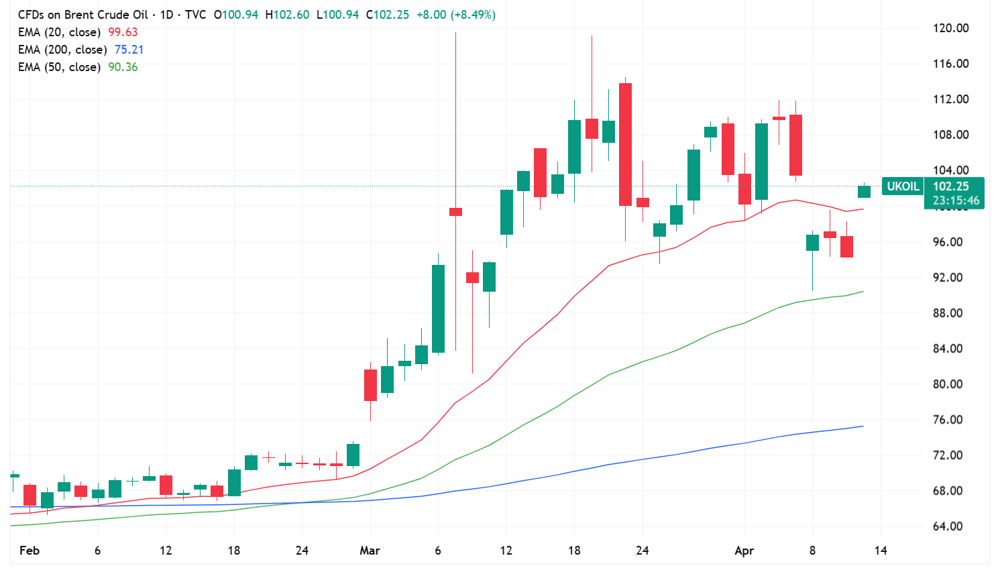 Brent Crude Daily Price Chart