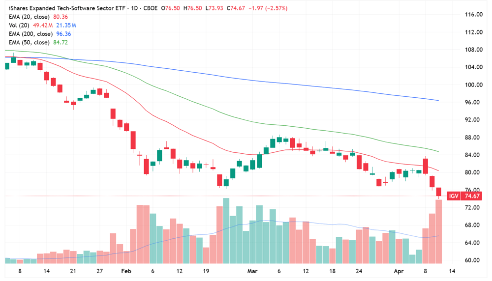 iShares Expanded Tech-Software ETF Daily Chart