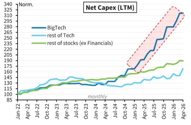 The AI capex ramp is steep.