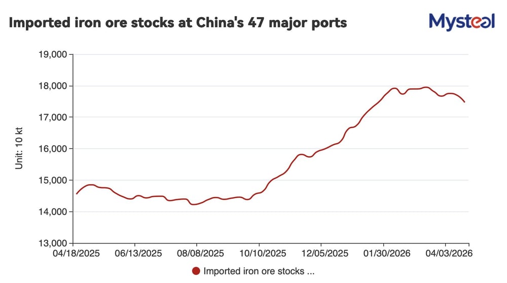 Iron ore stock decline