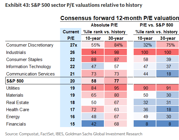 S&P 500 Sector Valuations
