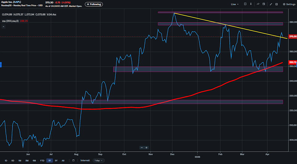 Apple 1-Year Stock Chart