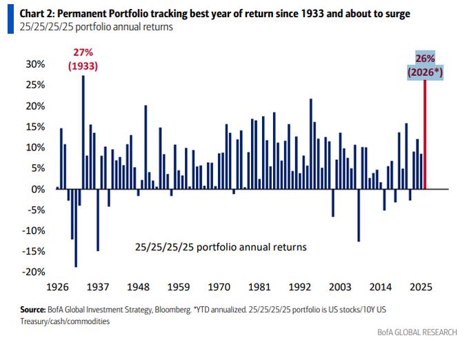 Balanced Portfolio Performance