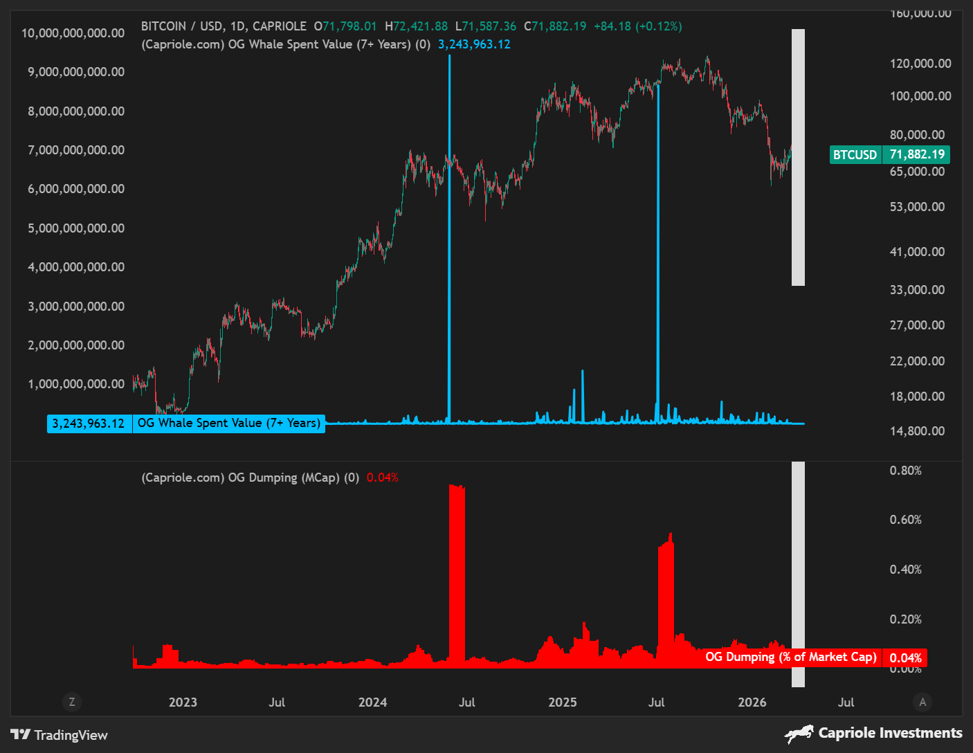 Source: Capriole Investments
