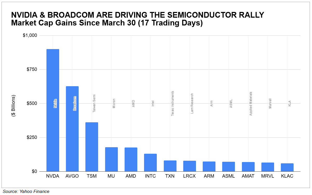 Semiconductor Stocks Market Cap Gains