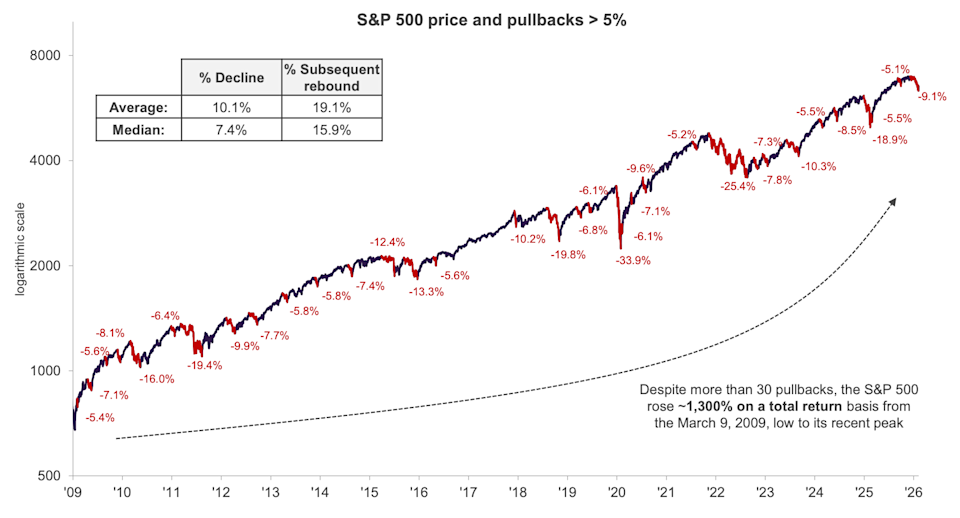 Nothing goes up in a straight line forever in investing. (Source: Truist)