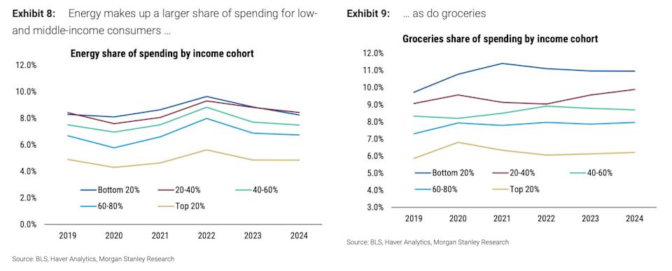 Energy and food account for a larger share of spending for lower-income consumers. (Source: Morgan Stanley)